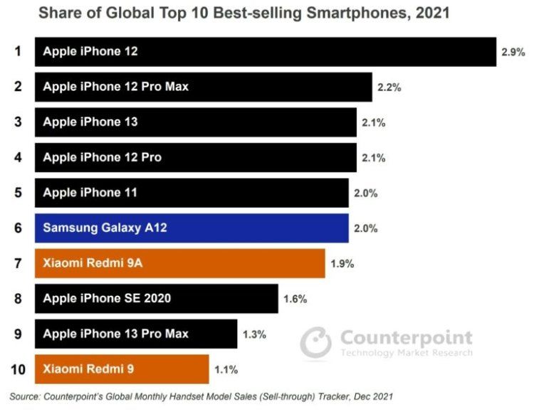 فهرست کانترپوینت پرفروش ترین گوشی های هوشمند جهان در سال۲۰۲۱