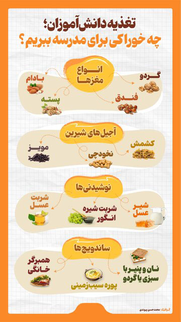 اینفوگرافیک تغذیه دانش آموزان؛ چه خوراکی برای مدرسه ببریم؟