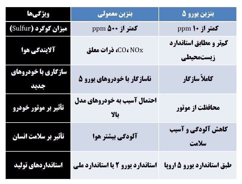 بنزین , 