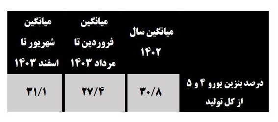 بنزین , 