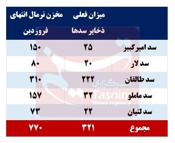 تنش آبی , بحران آب , شرکت مدیریت منابع آب ایران , 
