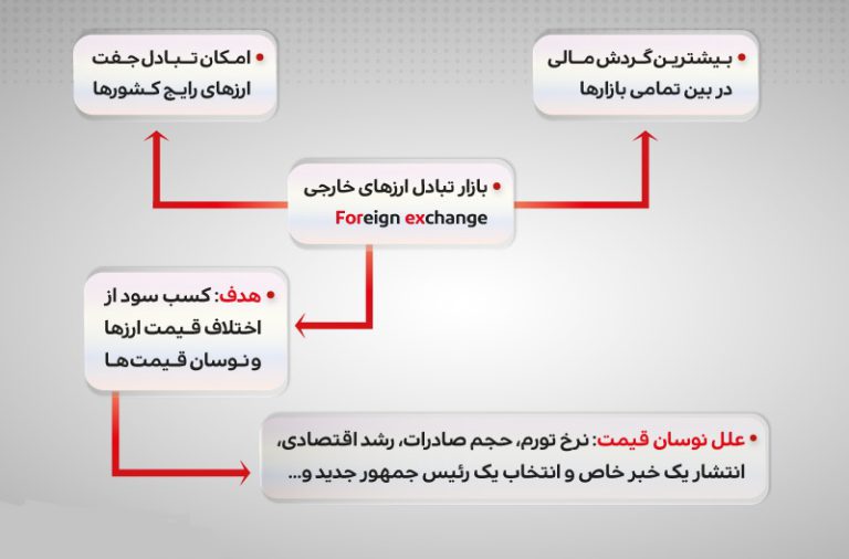 تفاوت فارکس با بورس یا سایر بازارها