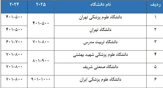 دانشگاه های جمهوری اسلامی ایران , وزارت علوم , 