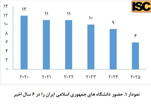 دانشگاه های جمهوری اسلامی ایران , وزارت علوم , 