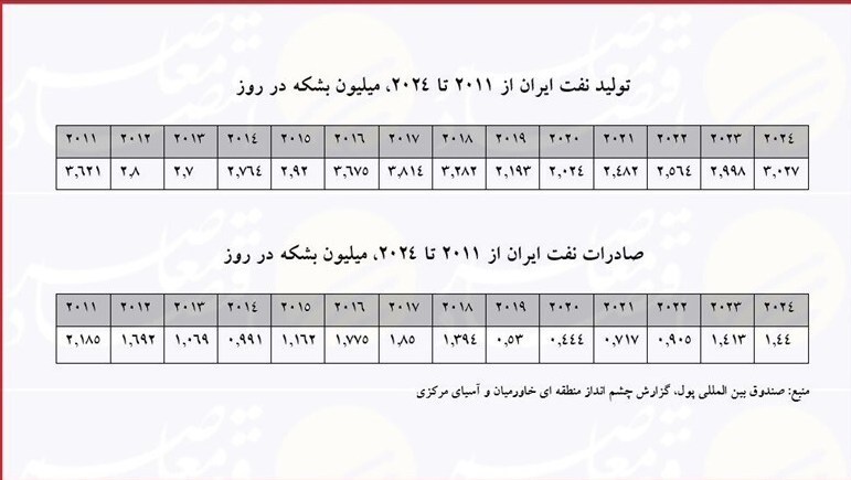 نفت ایران , 