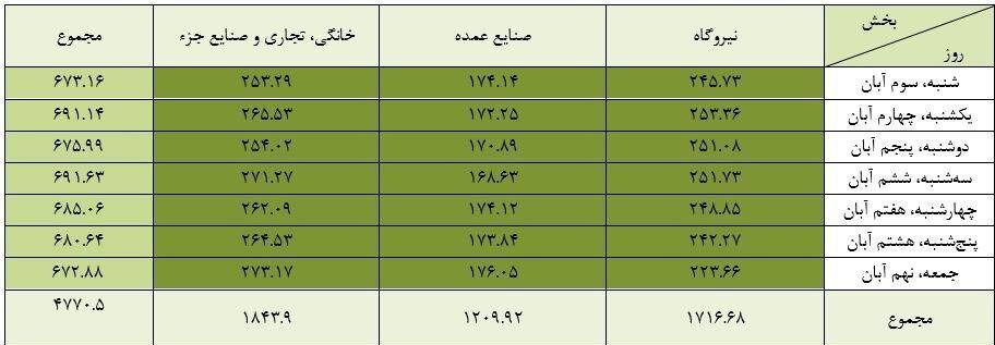 وزارت نفت جمهوری اسلامی ایران , شرکت ملی گاز ایران ,