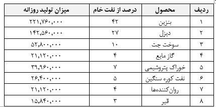 جنگ آمریکا و رژیم صهیونیستی علیه ایران , صنعت نفت , صنعت پتروشیمی , پالایشگاههای ایران ,