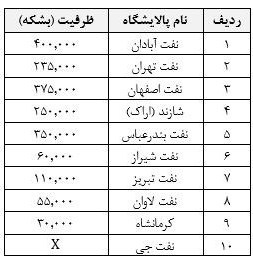 جنگ آمریکا و رژیم صهیونیستی علیه ایران , صنعت نفت , صنعت پتروشیمی , پالایشگاههای ایران ,